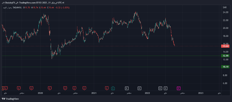 الرسم البياني اليومي لمؤشر سيرا القابضة الرسم البياني اليومي لمؤشر سيرا القابضة